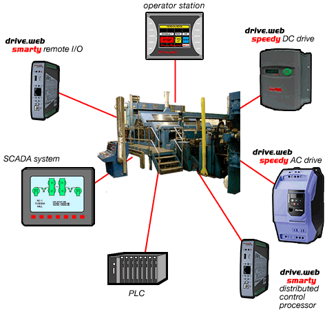 drive.web machine control