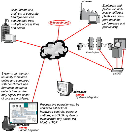 enterprise integration