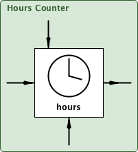 hoursCounter