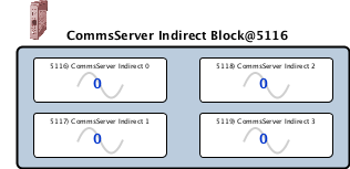 indirectBlock