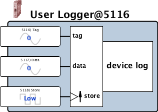 userLog